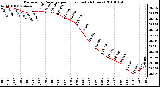 Milwaukee Weather Barometric Pressure per Hour (Last 24 Hours)