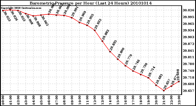 Milwaukee Weather Barometric Pressure per Hour (Last 24 Hours)