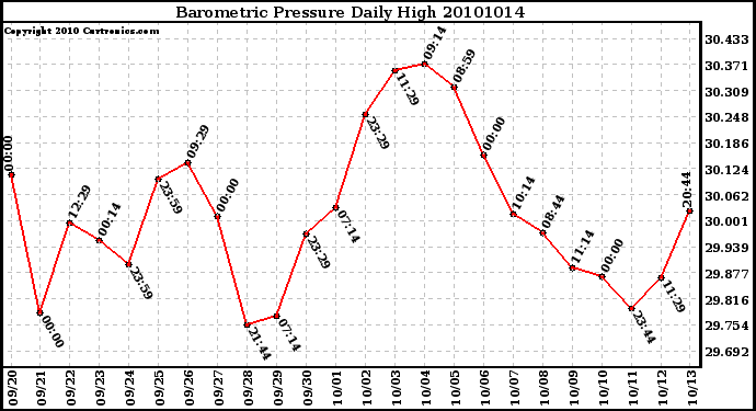 Milwaukee Weather Barometric Pressure Daily High