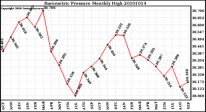 Milwaukee Weather Barometric Pressure Monthly High