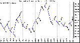 Milwaukee Weather Barometric Pressure Daily Low