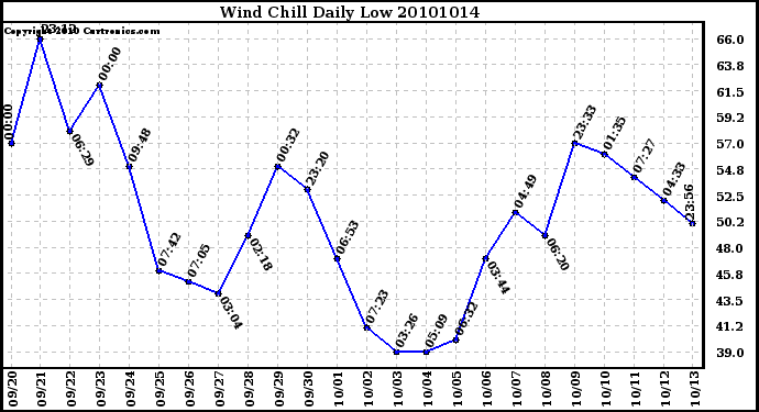 Milwaukee Weather Wind Chill Daily Low