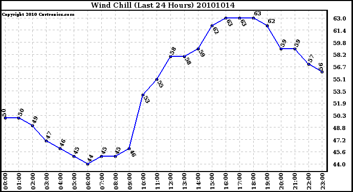 Milwaukee Weather Wind Chill (Last 24 Hours)