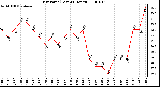 Milwaukee Weather Dew Point (Last 24 Hours)