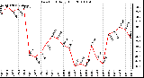 Milwaukee Weather Dew Point Daily High