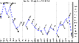 Milwaukee Weather Dew Point Daily Low