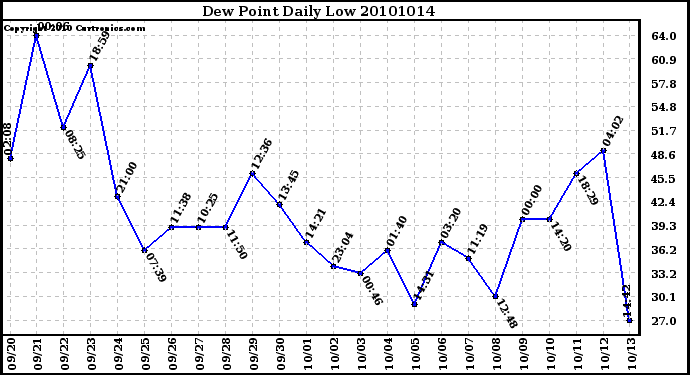 Milwaukee Weather Dew Point Daily Low