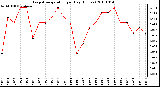 Milwaukee Weather Evapotranspiration per Day (Inches)