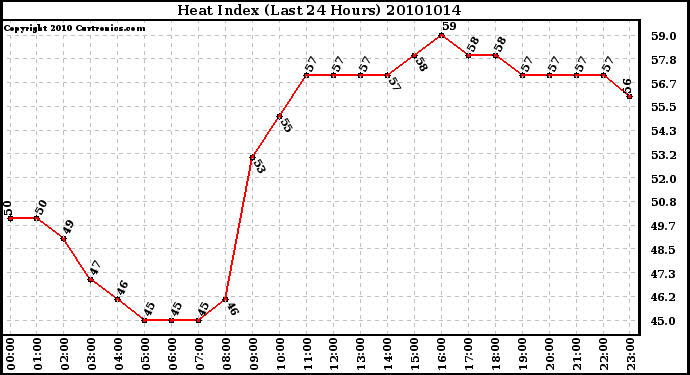 Milwaukee Weather Heat Index (Last 24 Hours)