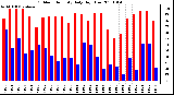 Milwaukee Weather Outdoor Humidity Daily High/Low