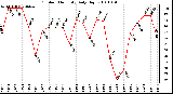 Milwaukee Weather Outdoor Humidity Daily High