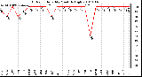 Milwaukee Weather Outdoor Humidity Monthly High