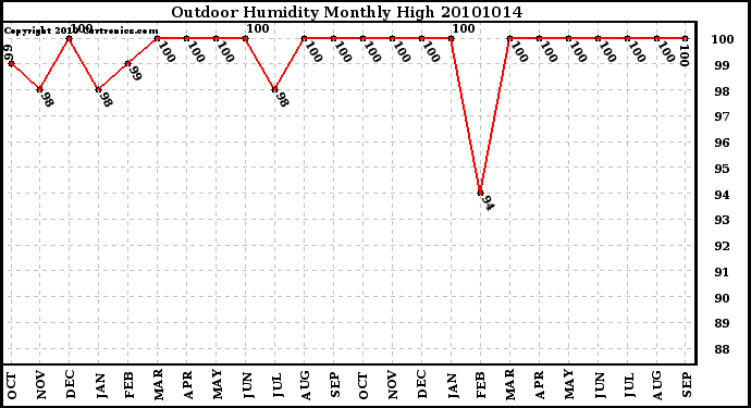 Milwaukee Weather Outdoor Humidity Monthly High