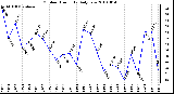 Milwaukee Weather Outdoor Humidity Daily Low