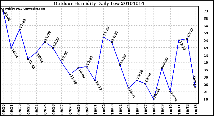 Milwaukee Weather Outdoor Humidity Daily Low