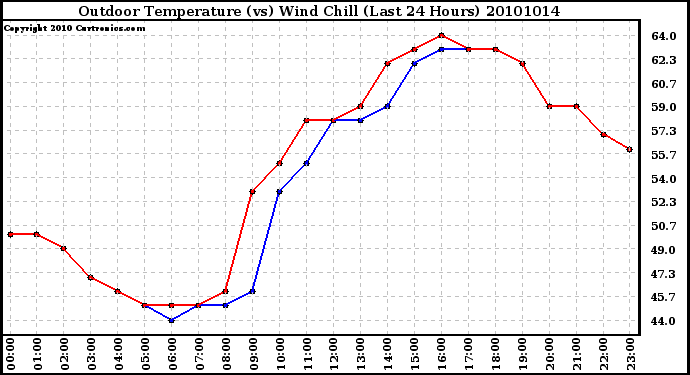 Milwaukee Weather Outdoor Temperature (vs) Wind Chill (Last 24 Hours)