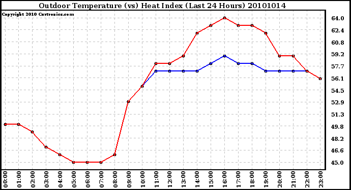 Milwaukee Weather Outdoor Temperature (vs) Heat Index (Last 24 Hours)