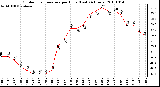 Milwaukee Weather Outdoor Temperature per Hour (Last 24 Hours)