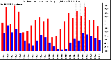 Milwaukee Weather Outdoor Temperature Daily High/Low