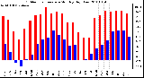 Milwaukee Weather Outdoor Temperature Monthly High/Low