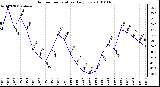 Milwaukee Weather Outdoor Temperature Daily Low