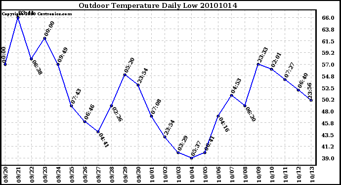 Milwaukee Weather Outdoor Temperature Daily Low