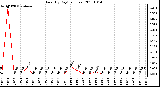 Milwaukee Weather Rain (By Day) (inches)