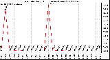 Milwaukee Weather Rain Rate Daily High (Inches/Hour)