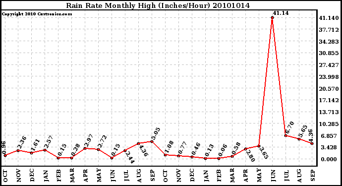 Milwaukee Weather Rain Rate Monthly High (Inches/Hour)