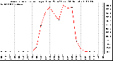 Milwaukee Weather Average Solar Radiation per Hour W/m2 (Last 24 Hours)