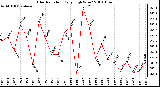 Milwaukee Weather Solar Radiation Daily High W/m2