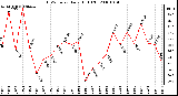 Milwaukee Weather THSW Index Daily High (F)