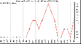 Milwaukee Weather Average Wind Speed (Last 24 Hours)