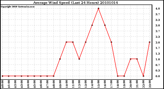 Milwaukee Weather Average Wind Speed (Last 24 Hours)