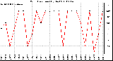 Milwaukee Weather Wind Direction (By Day)