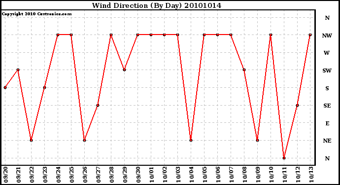 Milwaukee Weather Wind Direction (By Day)