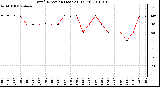 Milwaukee Weather Wind Direction (Last 24 Hours)