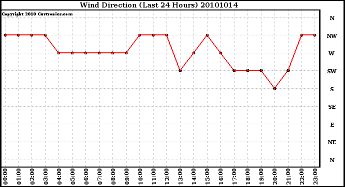 Milwaukee Weather Wind Direction (Last 24 Hours)