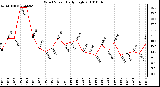 Milwaukee Weather Wind Speed Daily High