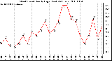 Milwaukee Weather Wind Speed Hourly High (Last 24 Hours)