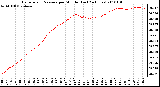 Milwaukee Weather Barometric Pressure per Minute (Last 24 Hours)