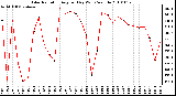 Milwaukee Weather Solar Radiation Avg per Day W/m2/minute