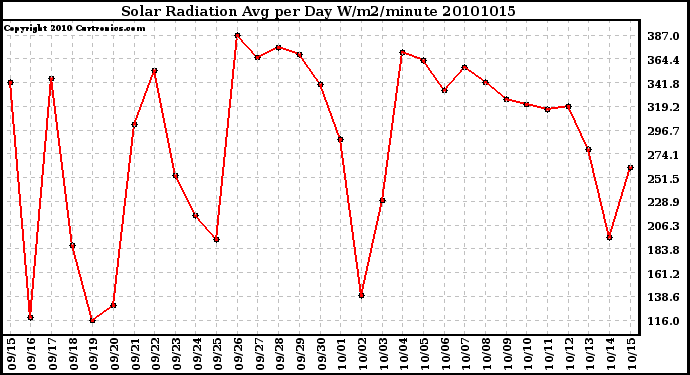 Milwaukee Weather Solar Radiation Avg per Day W/m2/minute