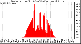 Milwaukee Weather Solar Radiation per Minute W/m2 (Last 24 Hours)