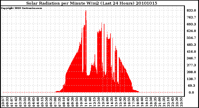 Milwaukee Weather Solar Radiation per Minute W/m2 (Last 24 Hours)