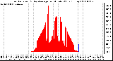 Milwaukee Weather Solar Radiation & Day Average per Minute W/m2 (Today)