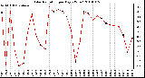 Milwaukee Weather Solar Radiation per Day KW/m2