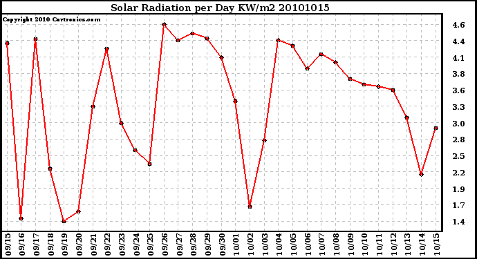 Milwaukee Weather Solar Radiation per Day KW/m2