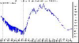 Milwaukee Weather Wind Chill per Minute (Last 24 Hours)