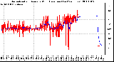 Milwaukee Weather Normalized and Average Wind Direction (Last 24 Hours)